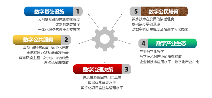 數字政府的內涵、特征與實施路線圖 數字技術服務的時代革新